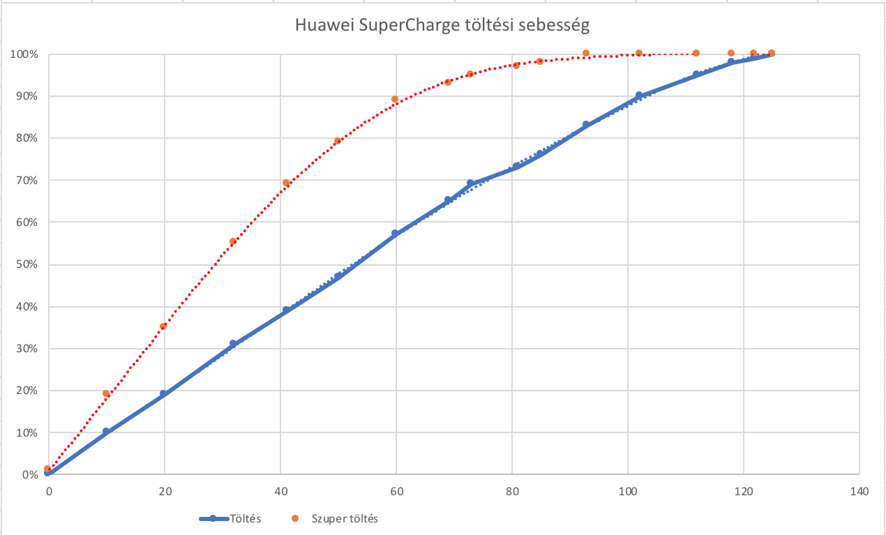 Huawei SuperCharge teszt