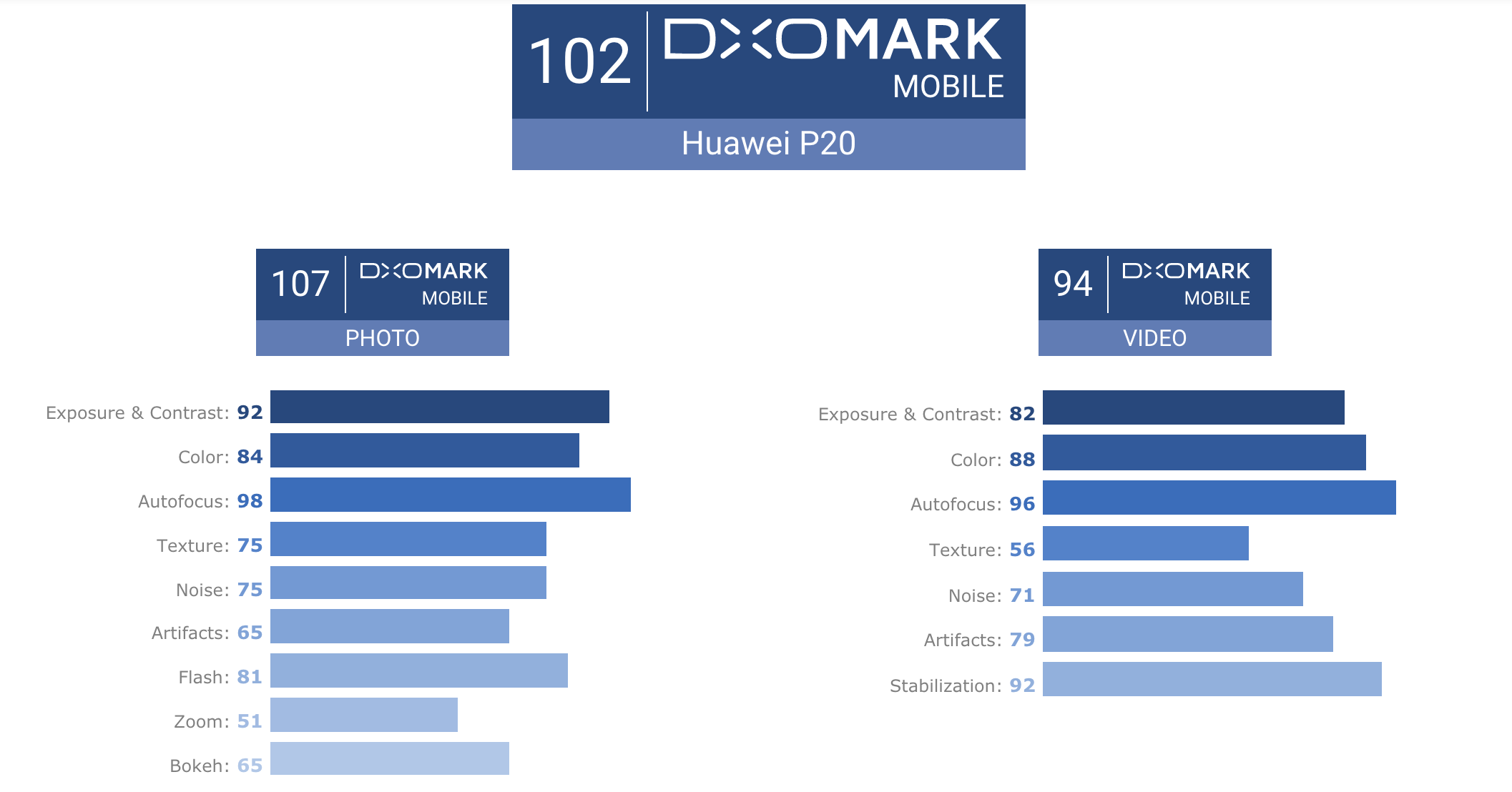 Huawei P20 DxOMark eredmény