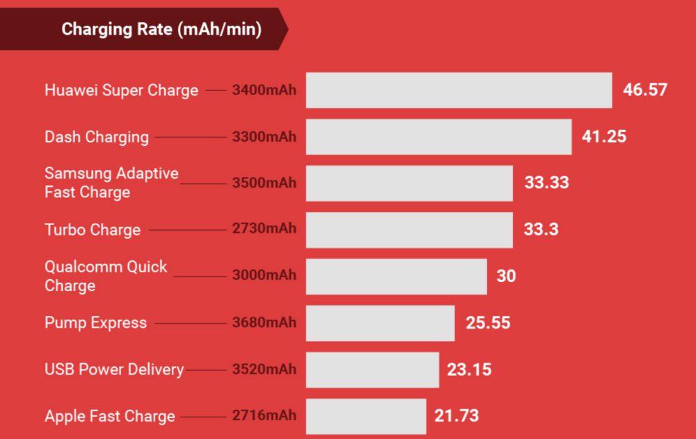 A Huawei SuperCharge a leggyorsabb töltési megoldás