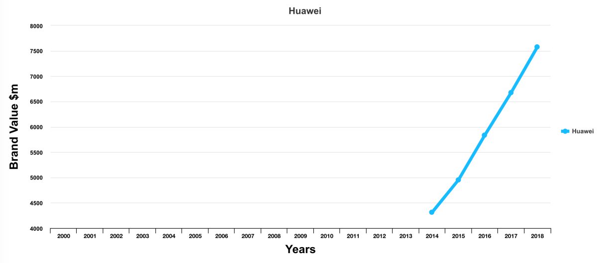 A 68. legértékesebb márka lett a Huawei