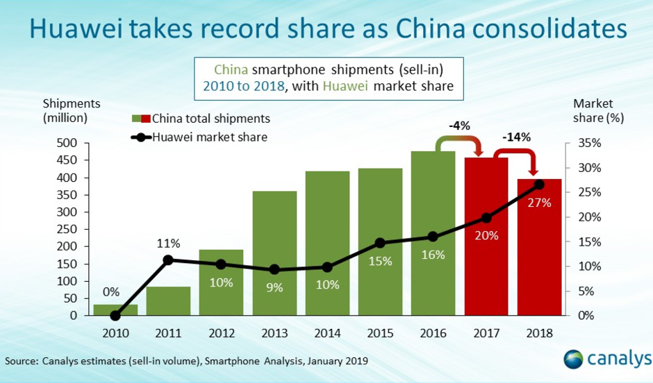 A Huawei letarolta a kínai okostelefon piacot 2018-ban