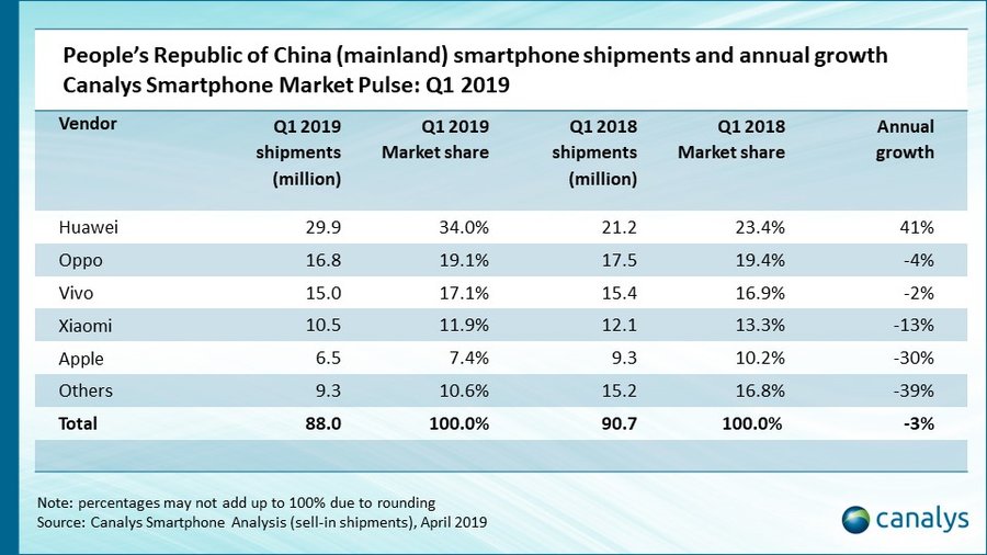 Kínát is letarolták a Huawei okostelefonok 2019 elején