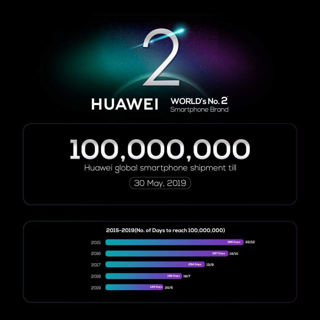 149 nap kellett a Huawei-nek 100 millió telefon leszállításához