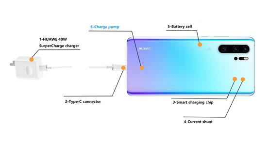 Így működik a 40 W Huawei SuperCharge gyorstöltés
