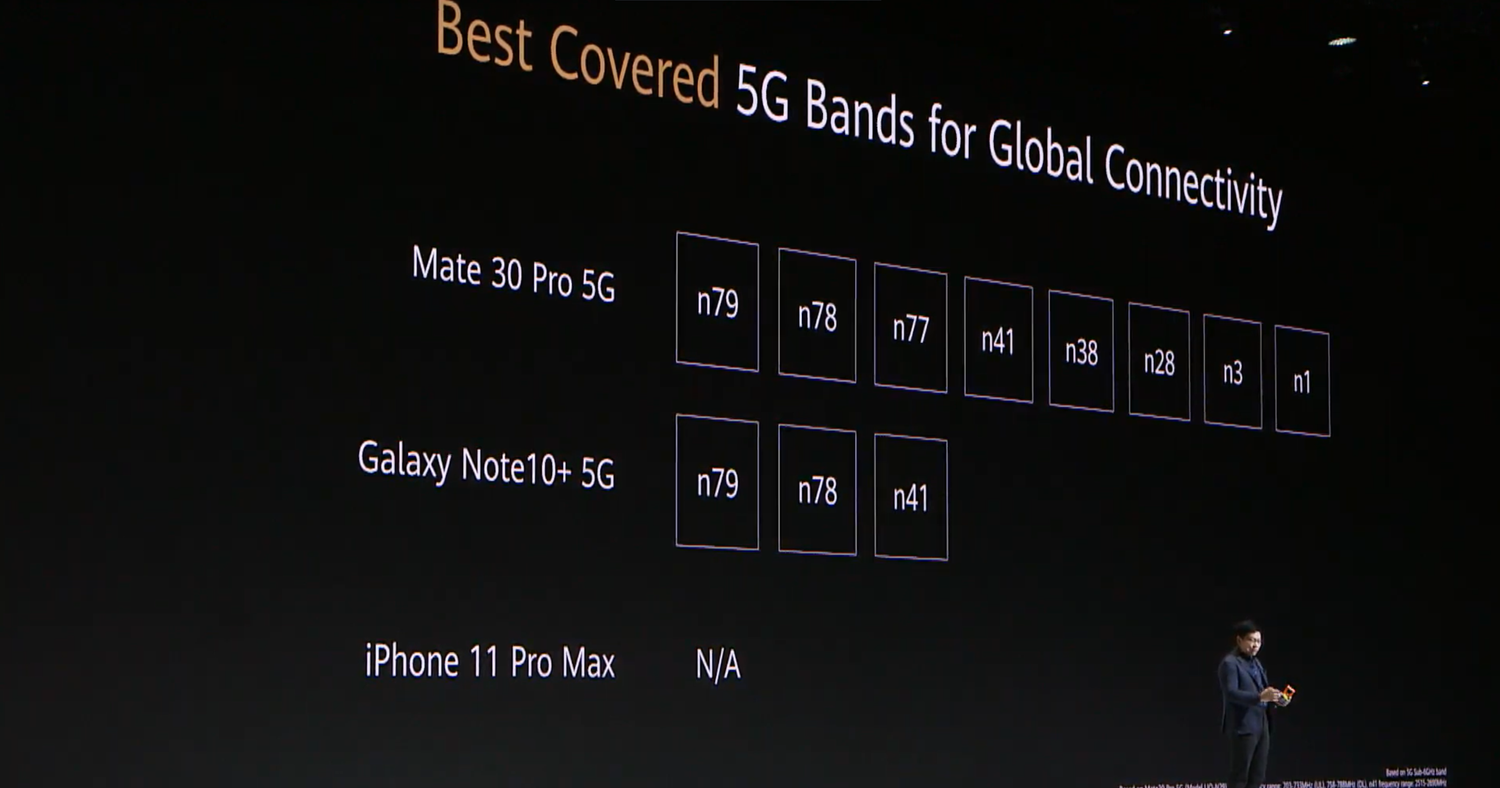 Nyolcféle 5G sávot támogat a Huawei Mate 30 Pro 5G