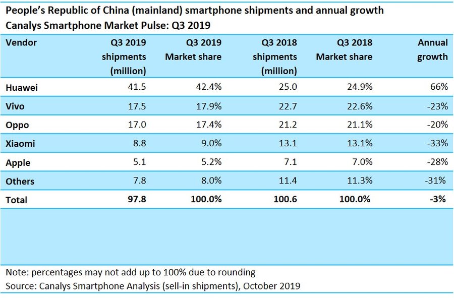 A Huawei megfojtja a többi gyártót Kínában