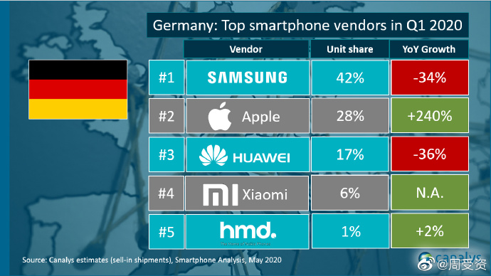 Óriásit zuhant Nyugat-Európában is az okostelefon piac