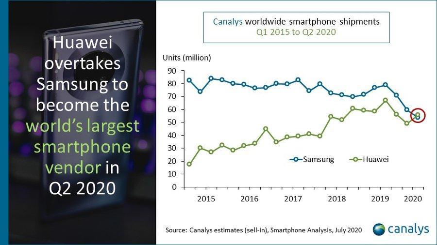 A Huawei a világ legnyagyobb telefongyártója 2020 Q2-ben