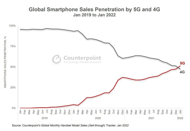 Már több 5G-s telefont adnak el, mint 4G-s modellt