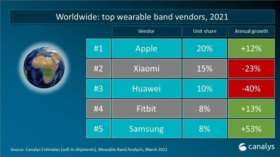 A Huawei továbbra is a harmadik legnagyobb viselhető eszköz gyártó