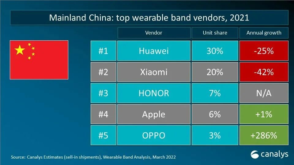 A Huawei továbbra is a harmadik legnagyobb viselhető eszköz gyártó
