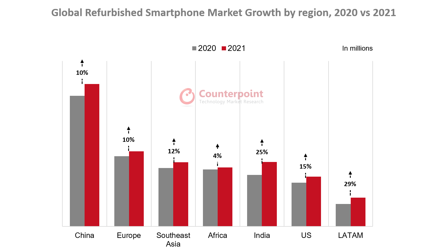 Gyorsan növekszik az újracsomagolt telefonok piaca