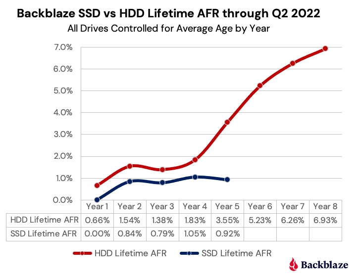 A statisztikák azt mutatják, a HDD-k hajlamosabbak a hibára, mint az SSD-k